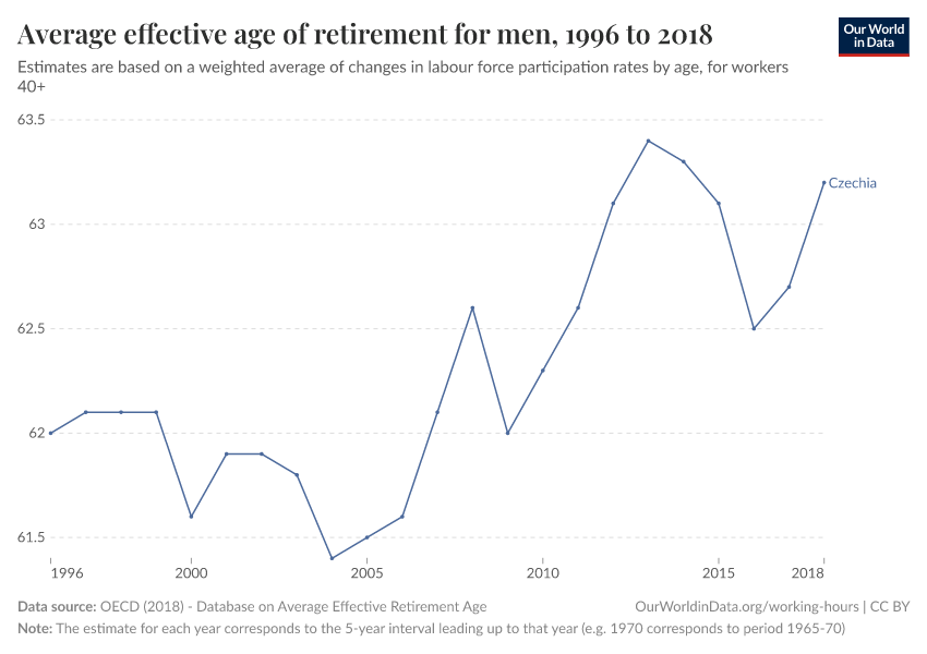 Average effective age of retirement for men