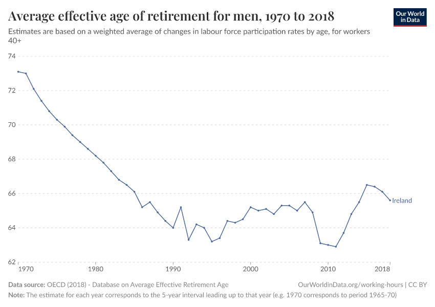 Average effective age of retirement for men