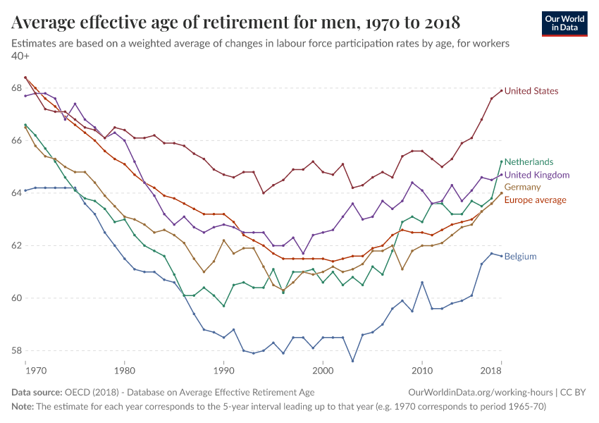 Average effective age of retirement for men