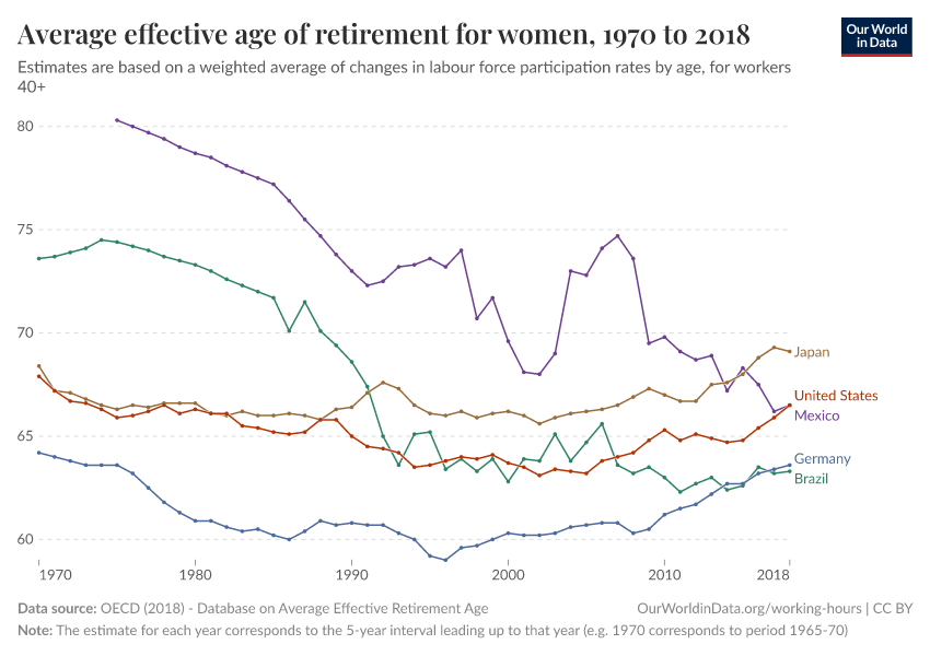 A thumbnail of the "Average effective age of retirement for women" chart