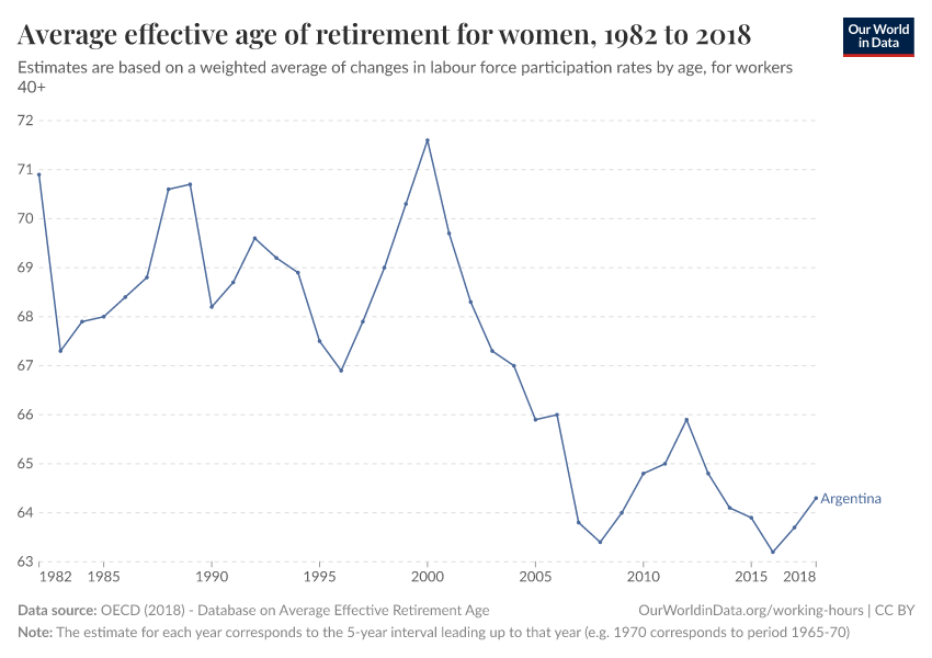 Average effective age of retirement for women