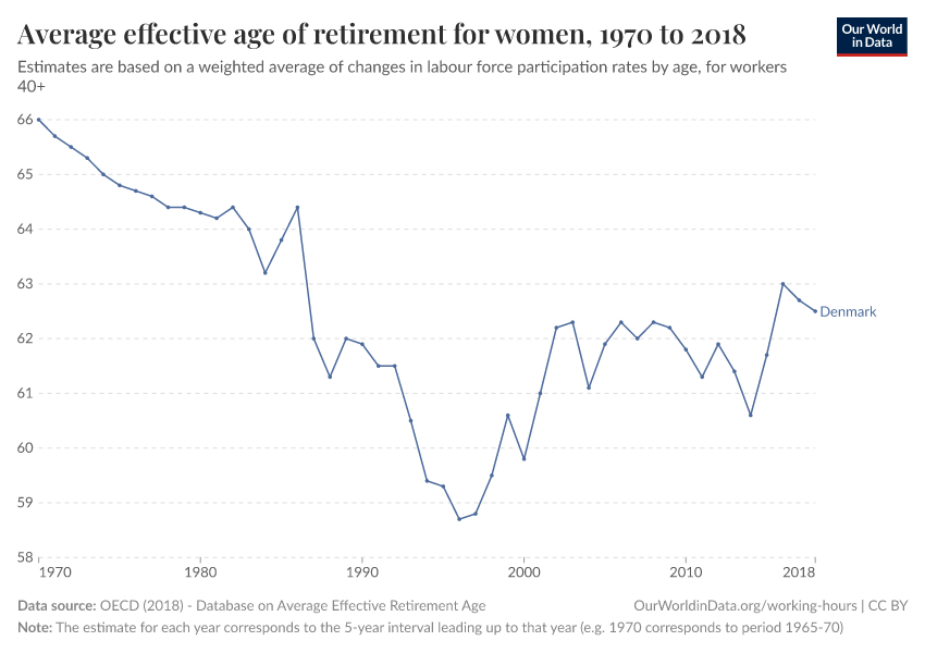 Average effective age of retirement for women