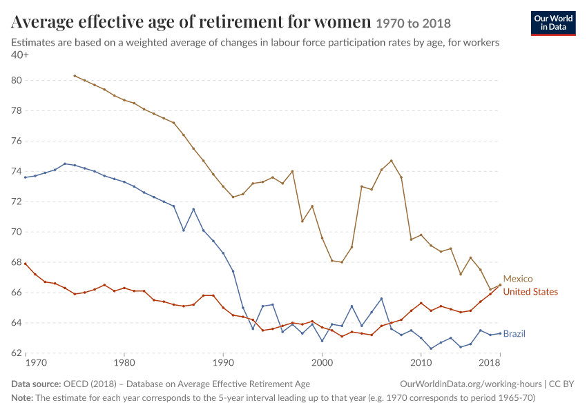 Average effective age of retirement for women
