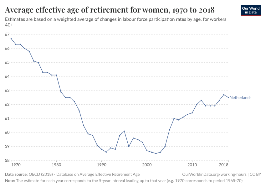 Average effective age of retirement for women