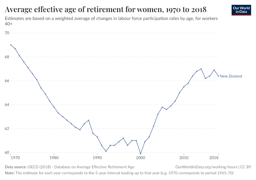 Average effective age of retirement for women