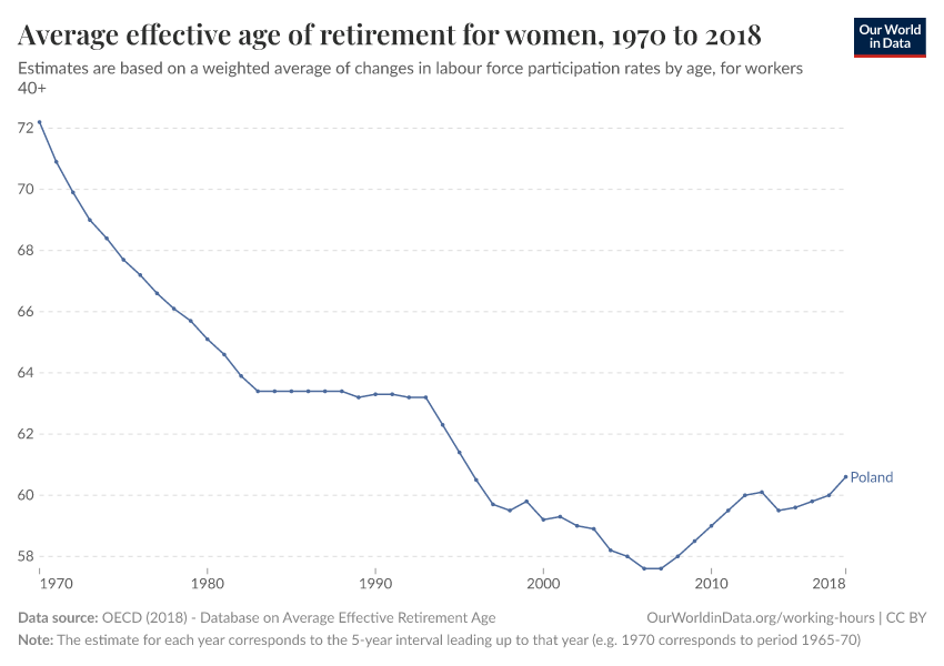 Average effective age of retirement for women