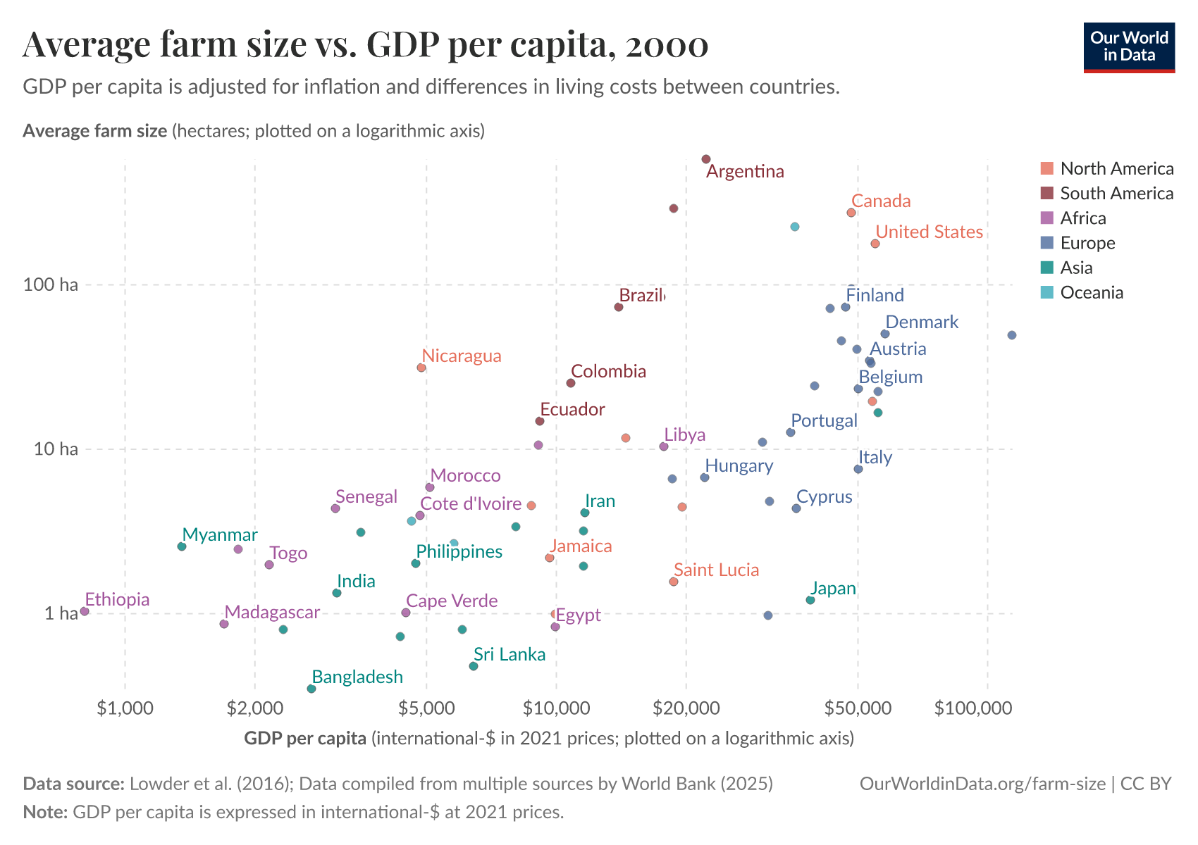 Average farm size vs. GDP per capita, 2000