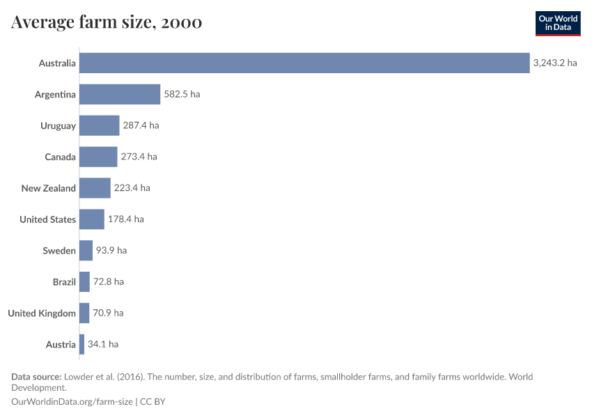 Average farm size