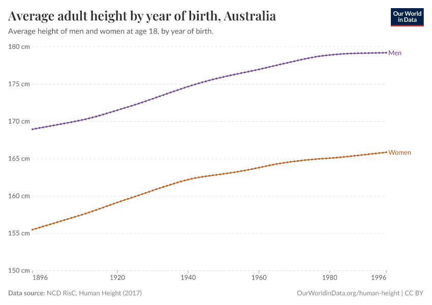 Average adult height by year of birth