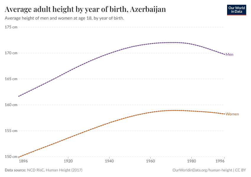 Average adult height by year of birth