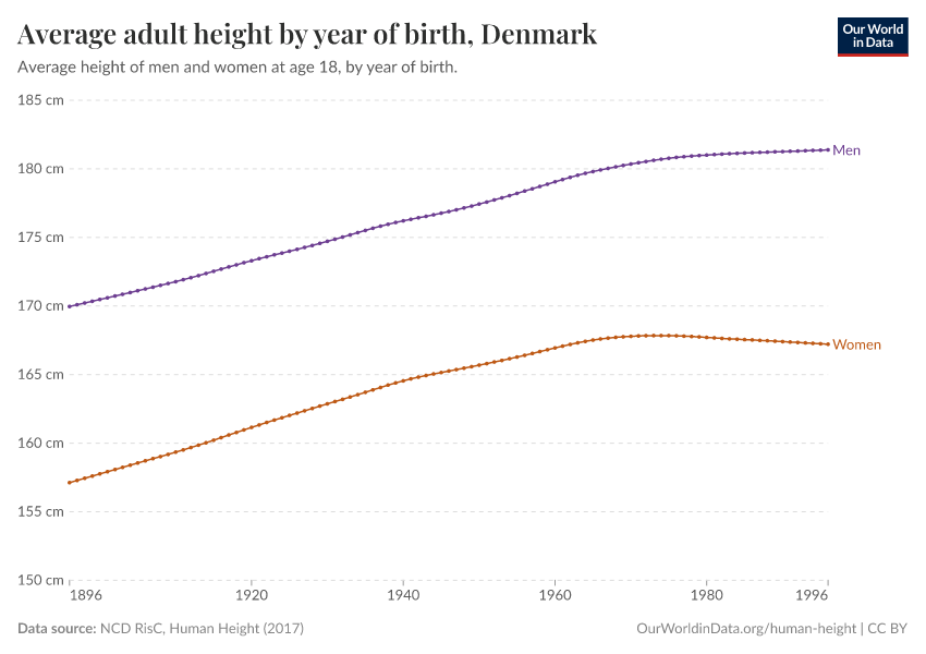 Average adult height by year of birth