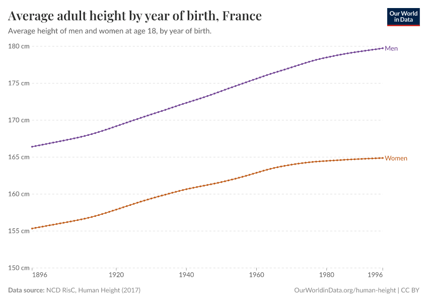 Average adult height by year of birth