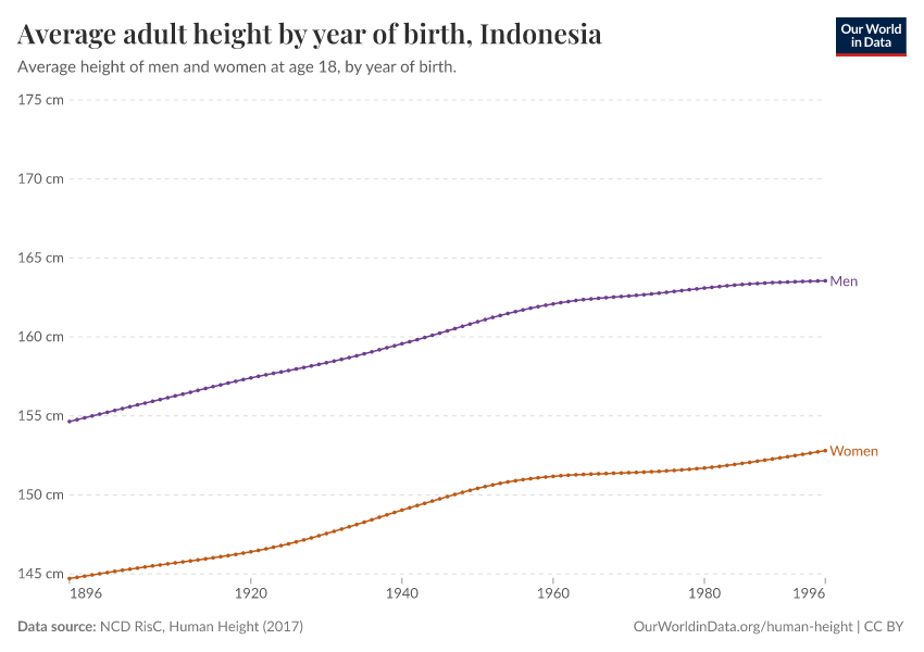 Average adult height by year of birth