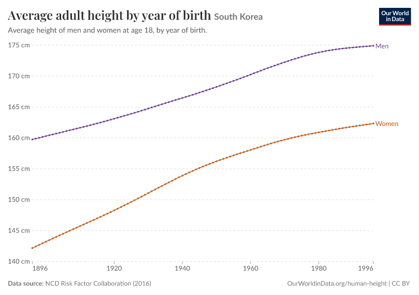 Average adult height by year of birth