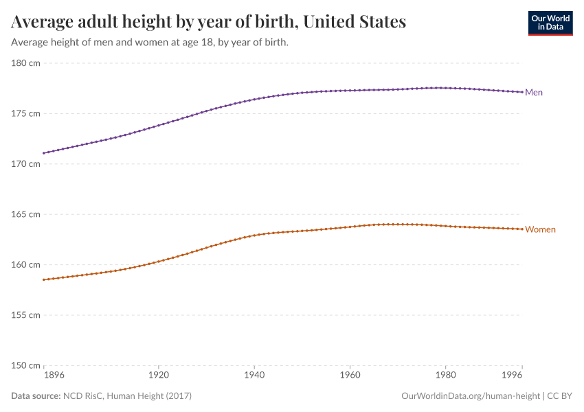 Average adult height by year of birth