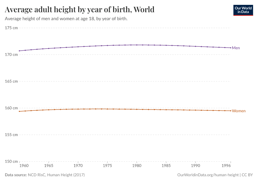 Average adult height by year of birth