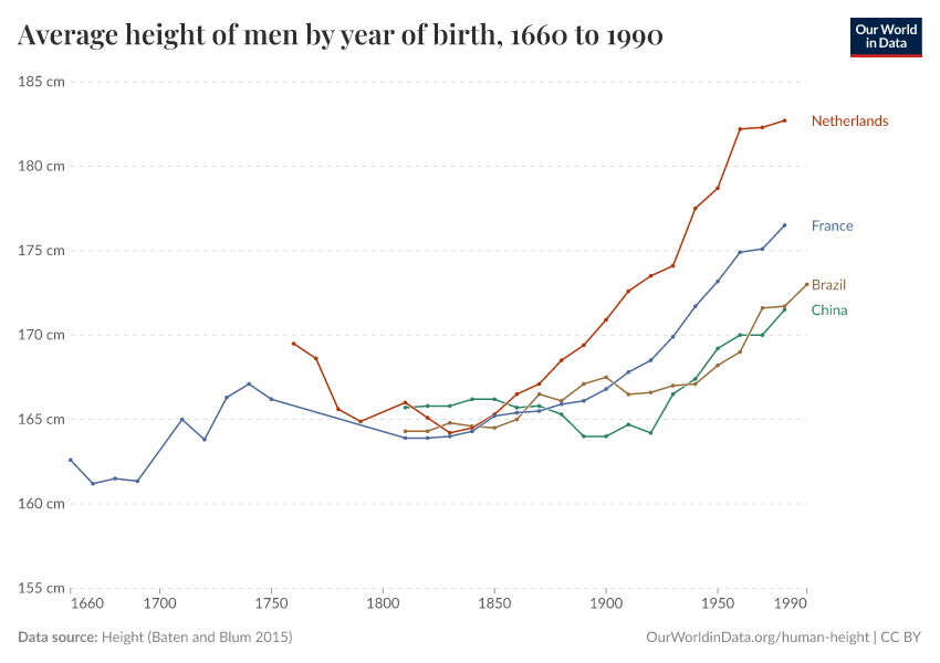 Average height of men by year of birth