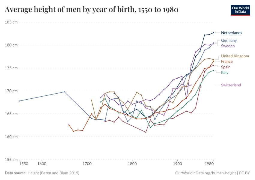 Average height of men by year of birth