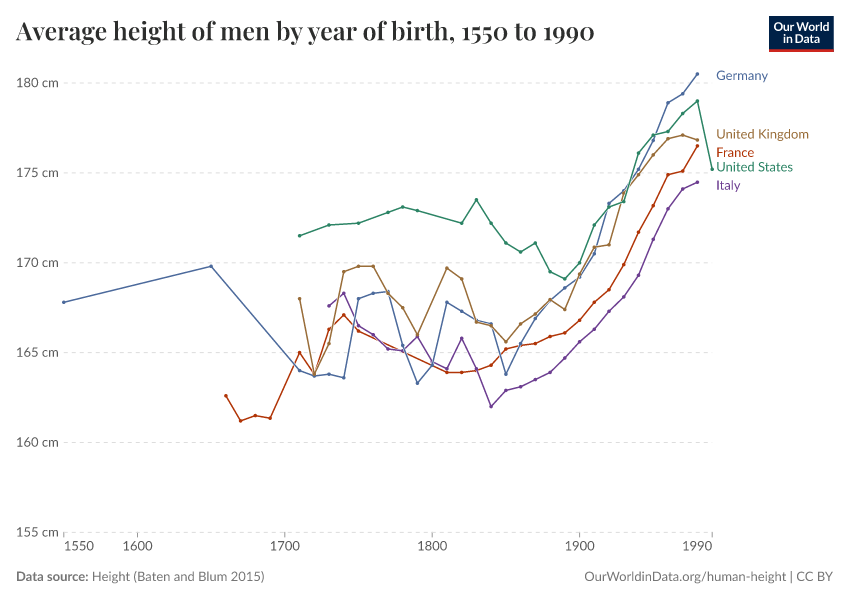 Average height of men by year of birth