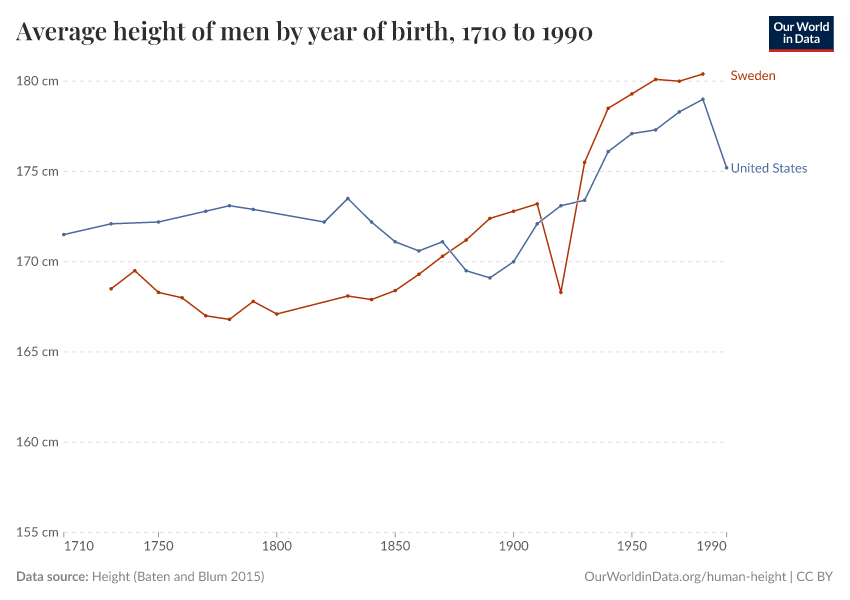 Average height of men by year of birth
