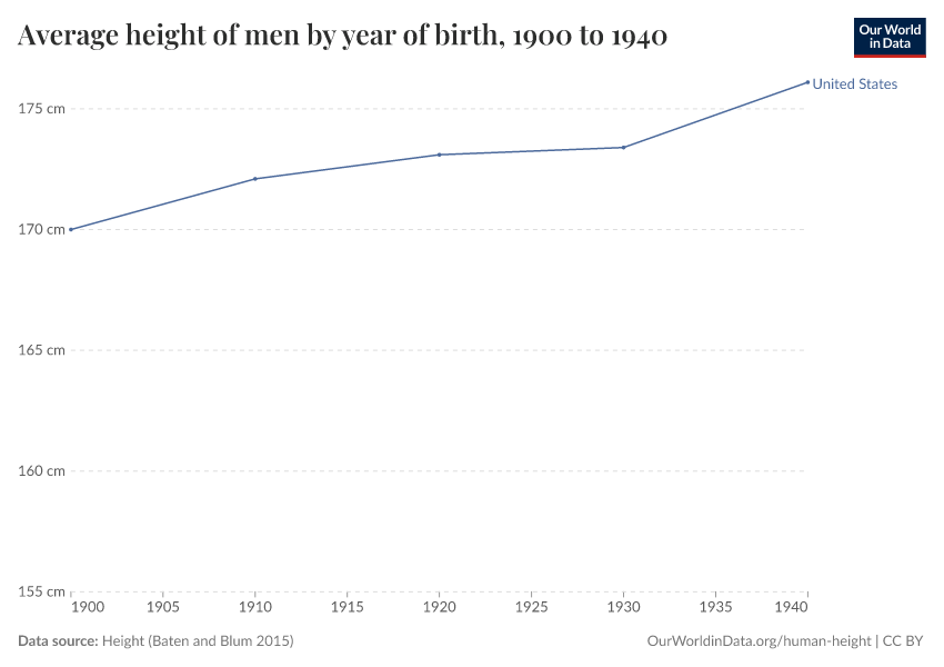 Average height of men by year of birth