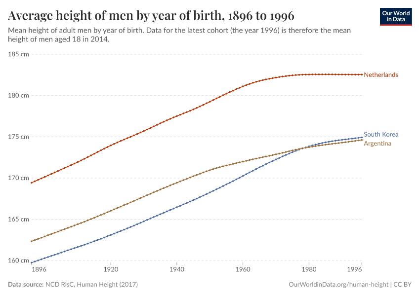 Average height of men by year of birth