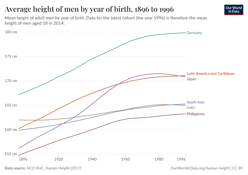 Average height of men by year of birth