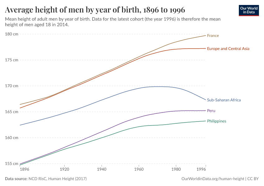 Average height of men by year of birth