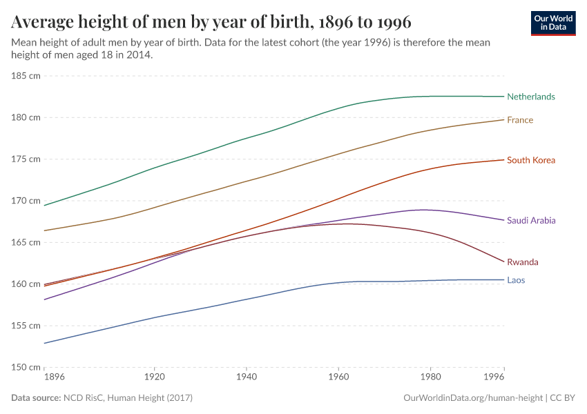 Average height of men by year of birth