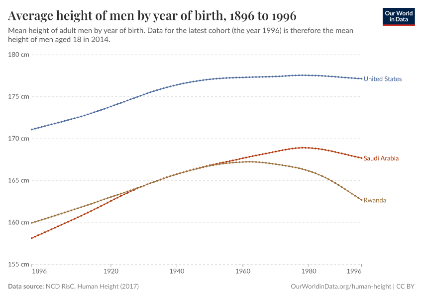 Average height of men by year of birth