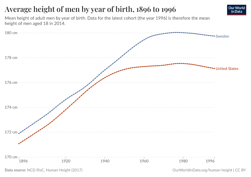 Average height of men by year of birth