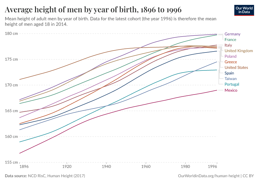 Average height of men by year of birth