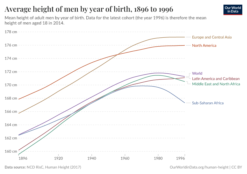 Average height of men by year of birth