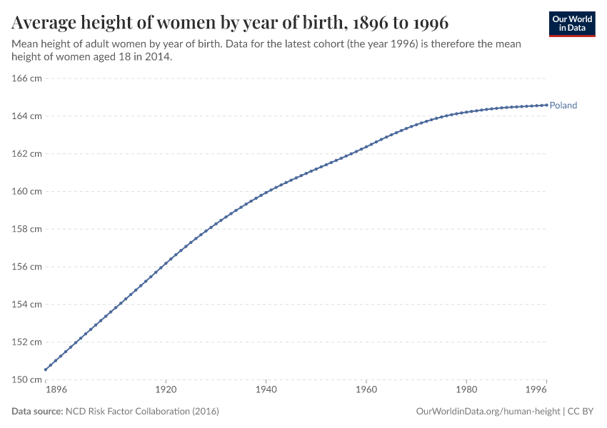 Average height of women by year of birth