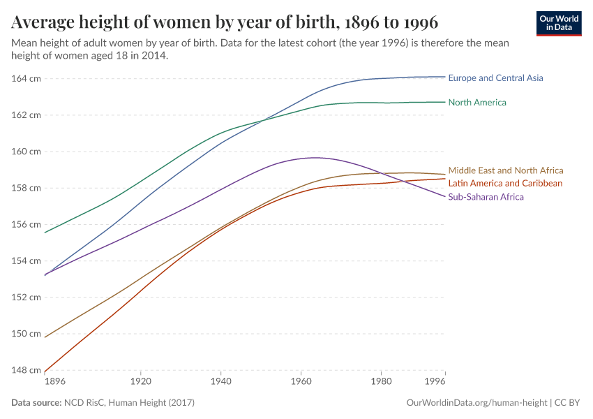 Average height of women by year of birth