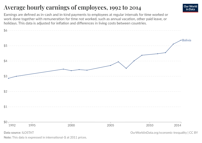 Average hourly earnings of employees