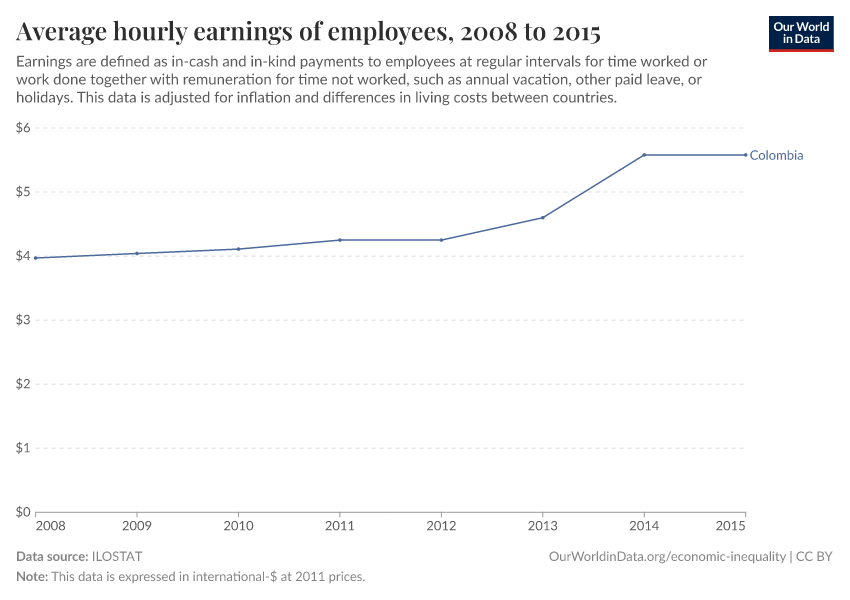 Average hourly earnings of employees