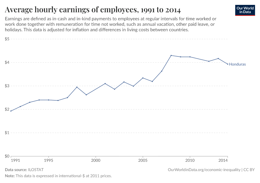 Average hourly earnings of employees