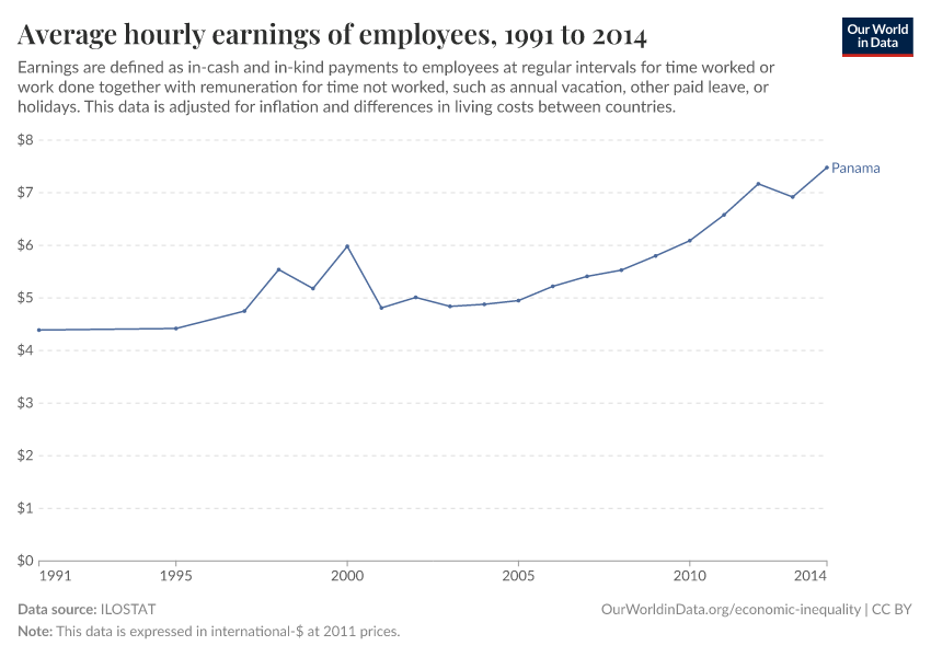 Average hourly earnings of employees