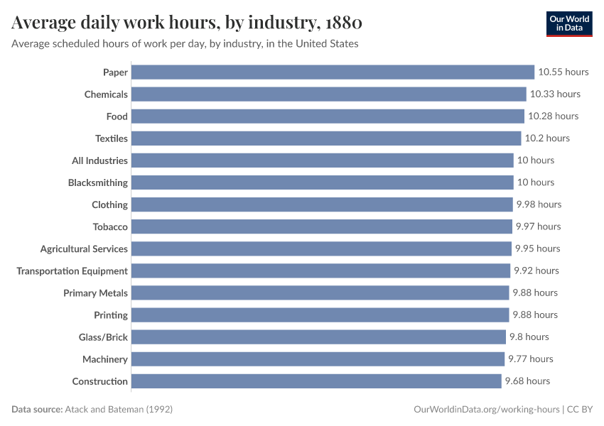 A thumbnail of the "Average daily work hours, by industry" chart