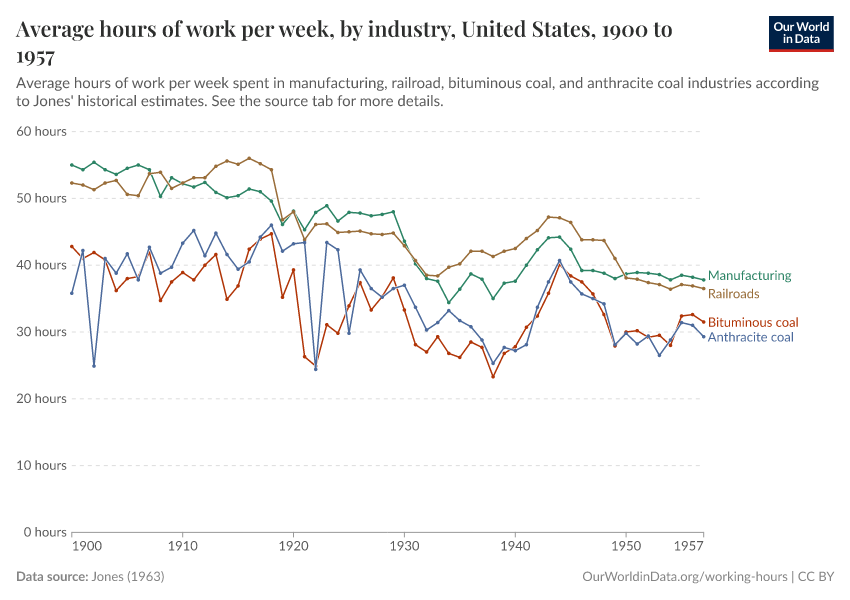 A thumbnail of the "Average hours of work per week, by industry" chart