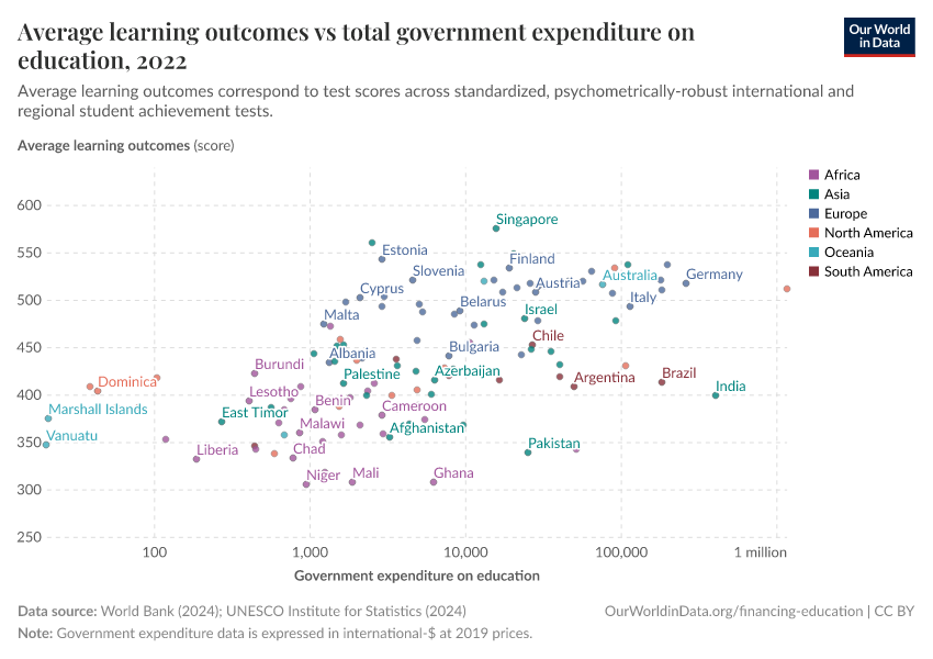 A thumbnail of the "Average learning outcomes vs total government expenditure on education" chart