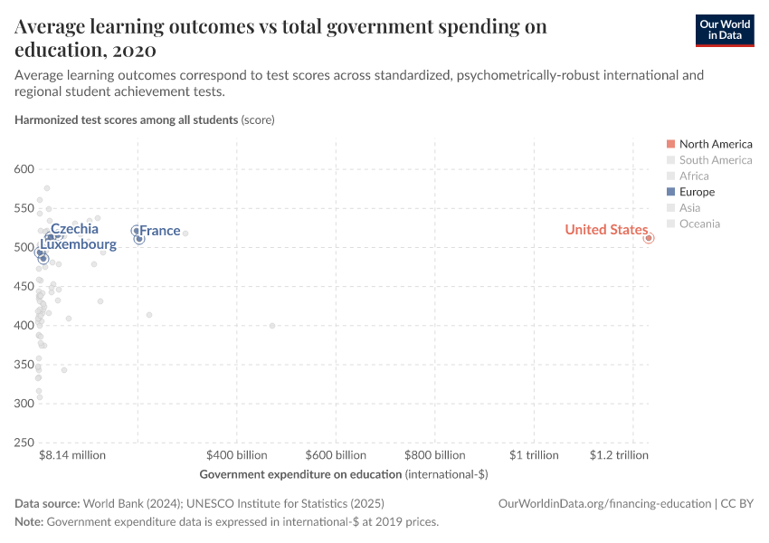 Average learning outcomes vs total government spending on education