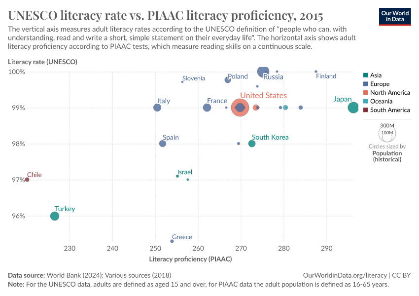 A thumbnail of the "UNESCO literacy rate vs. PIAAC literacy proficiency" chart