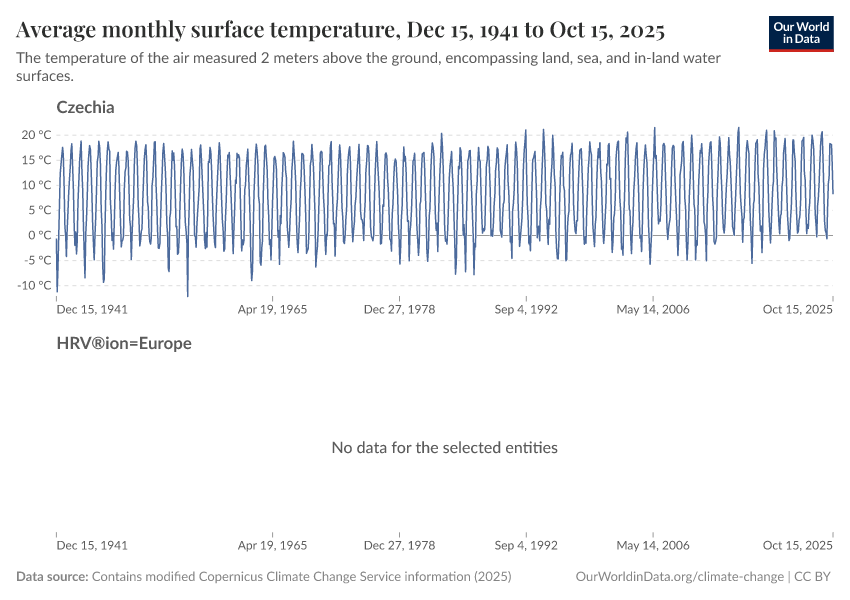 Average monthly surface temperature