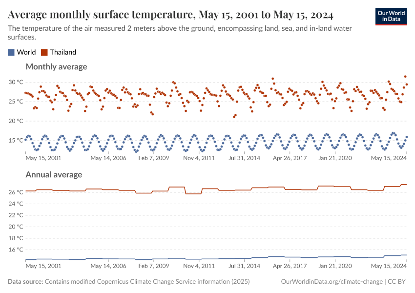 Average monthly surface temperature