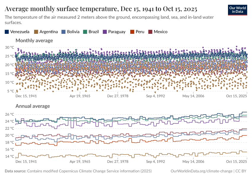 Average monthly surface temperature