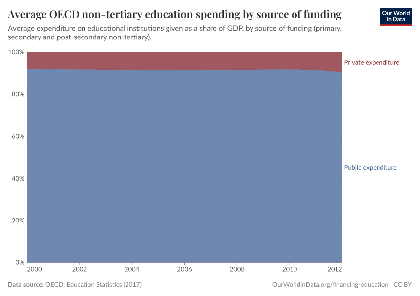 Average OECD non-tertiary education spending by source of funding