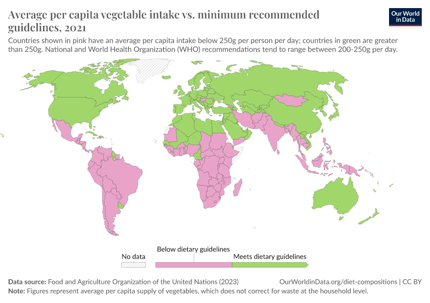 A thumbnail of the "Average per capita vegetable intake vs. minimum recommended guidelines" chart