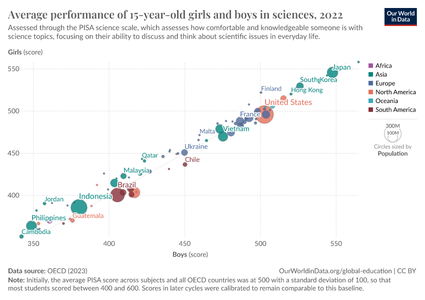 A thumbnail of the "Average performance of 15-year-old girls and boys in sciences" chart